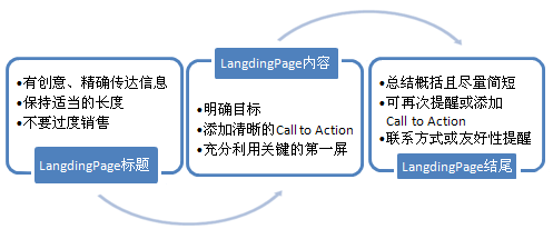 LandingPage设计