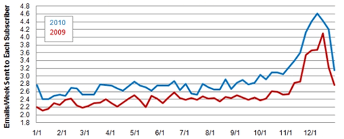 Retail Email Index Number of promotional emails sent weekly by top online retailers