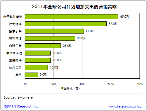 艾瑞视点：2011年全球65%的公司计划在电子邮件营销中增加支出
