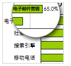 艾瑞视点：2011年全球65%的公司计划在电子邮件营销中增加支出
