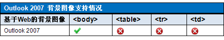 灵动创新 Outlook 2007 背景图像支持情况