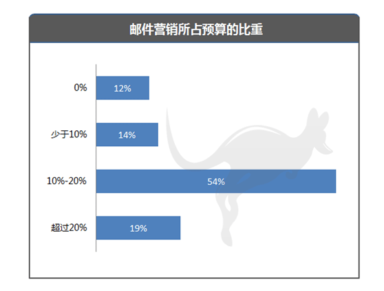 邮件营销预算