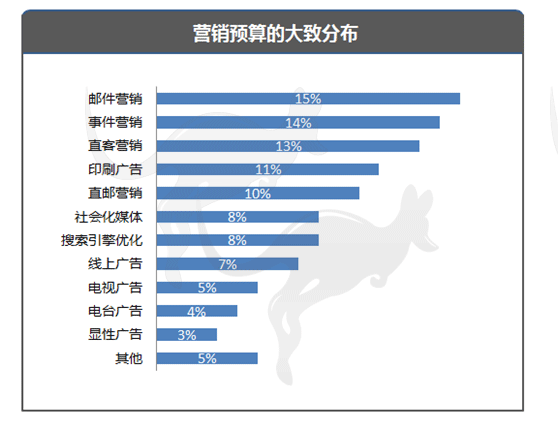 营销预算分布