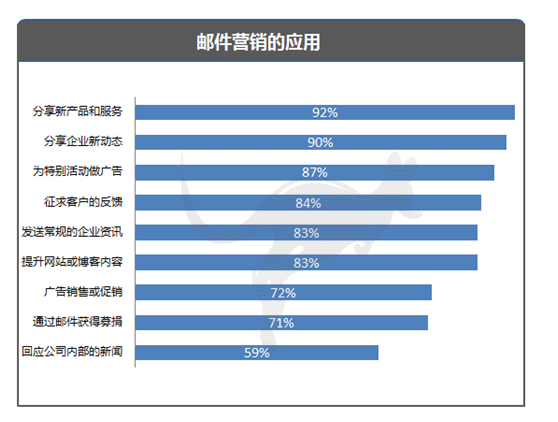 邮件营销的应用