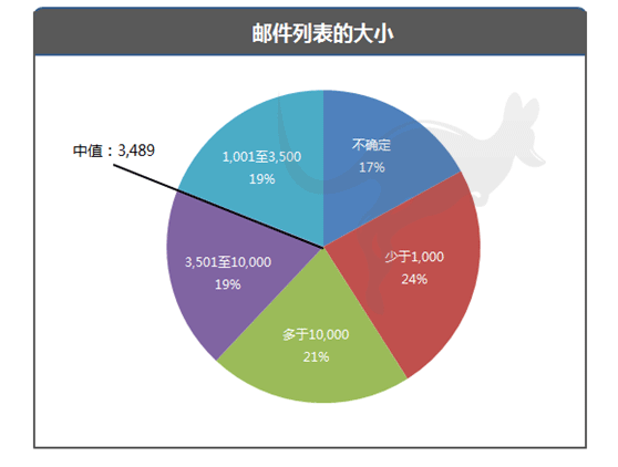 邮件列表的大小