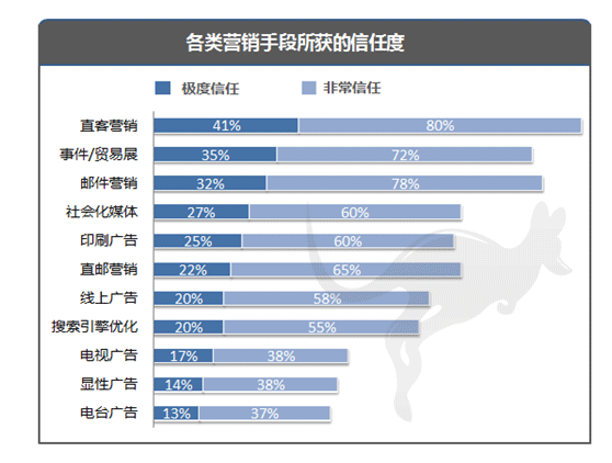 营销信任度